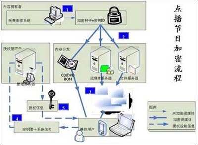 IPTV中的數字內容制作服務 若干關鍵技術分析